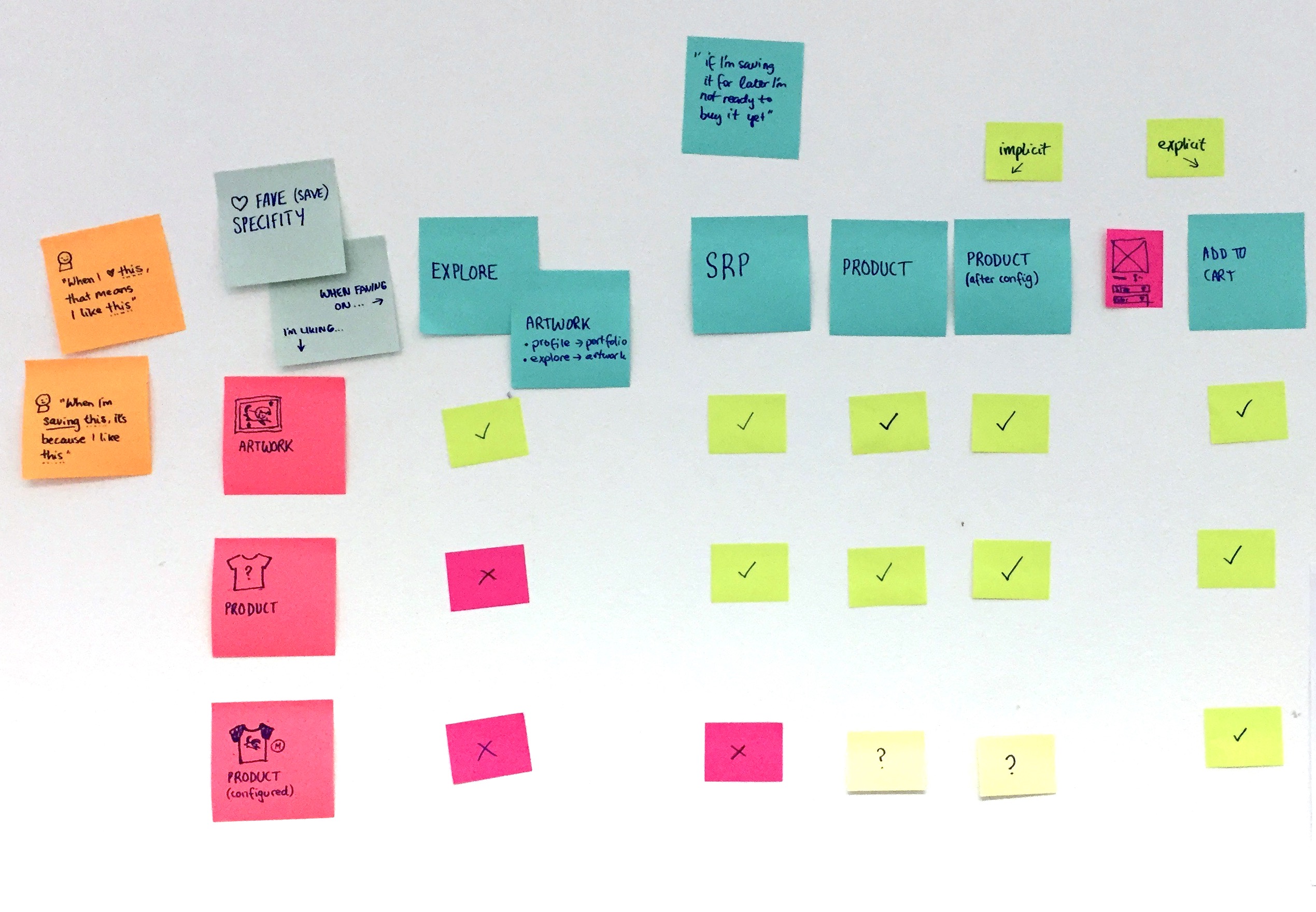 Photo of sticky notes arranged in a grid, titled 'Fave Specificity', and locations for saving across the top (Explore, Search Results Page, Product Page, etc), and three types of favourites down the left (Artwork, Product, Configured Product). There are ticks and crosses in the grid, depending on which location leads to which favourite type. 