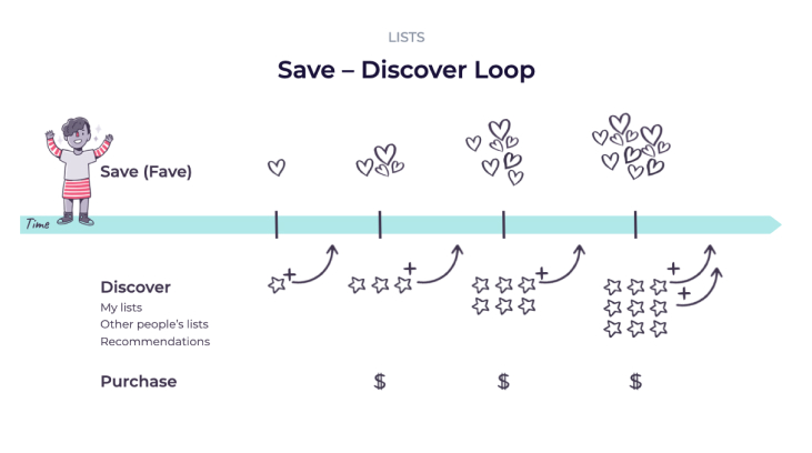Slideshow slide, titled 'Save-Discover Loop'. An illustration shows a person saving to lists over time, getting recommendations that help them save more, and the resulting purchases.